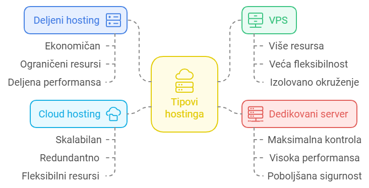 razliciti tipovi hostinga