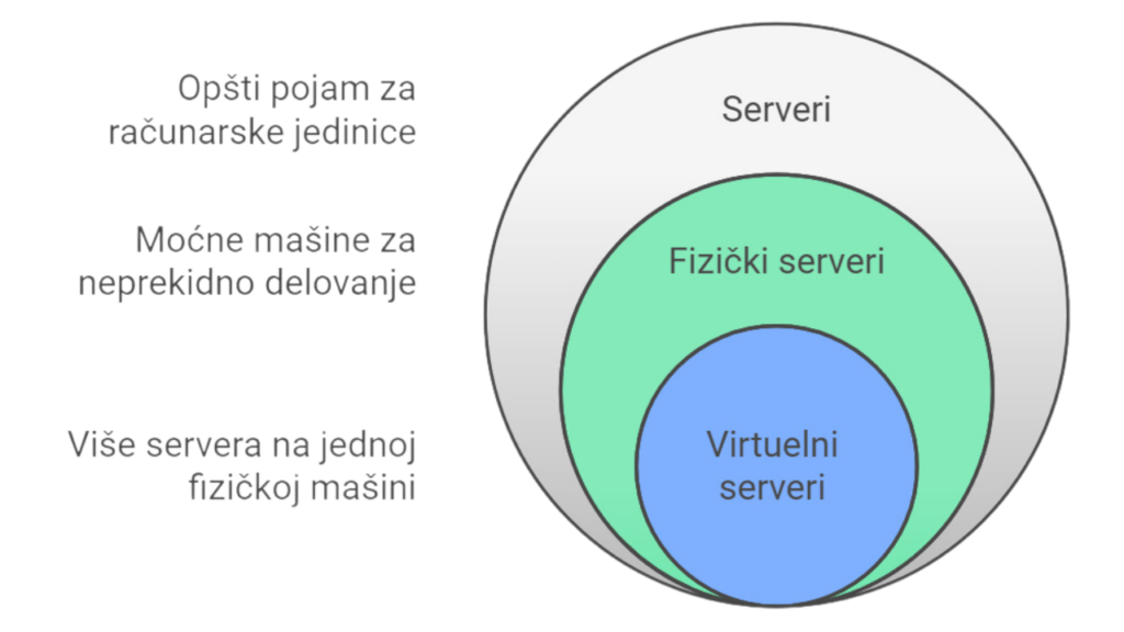 Podela serveri, fizicke serveri i virtuelni serveri