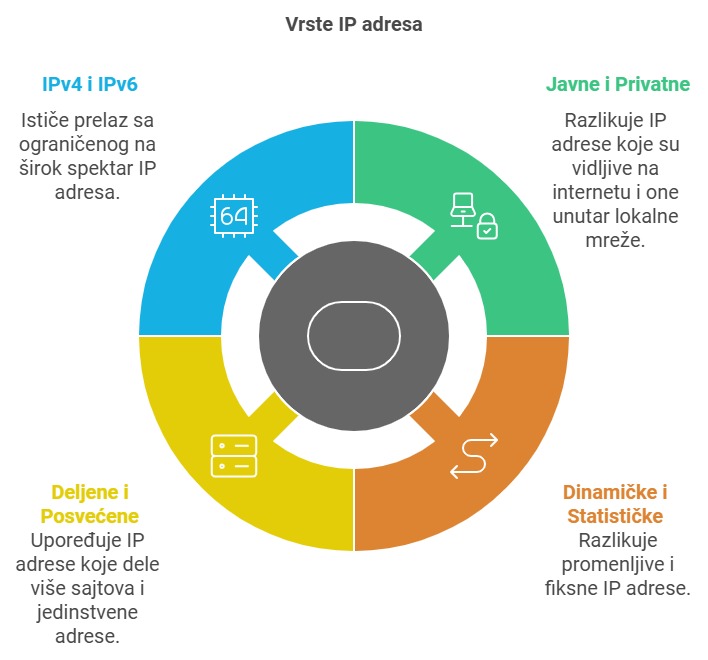 Vrste IP adresa