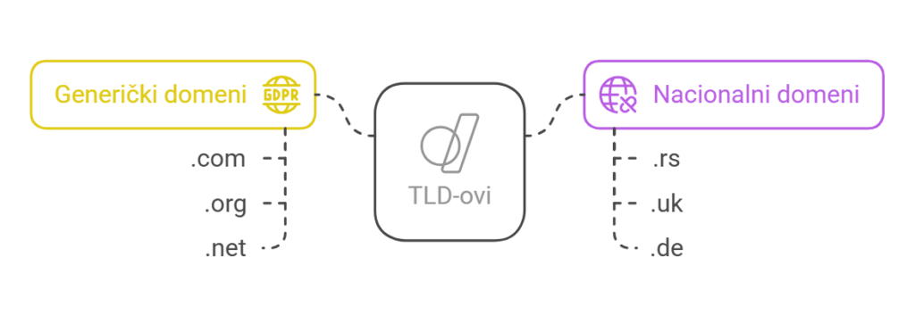Šema podela TLD-ova prikazuje generičke domene (.com, .org, .net) i nacionalne domene (.rs, .uk, .de)