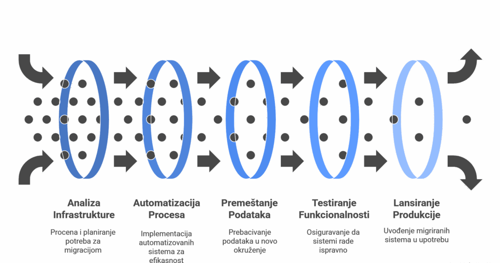 Dijagram sa pet faza migracije sistema: analiza infrastrukture, automatizacija procesa, premeštanje podataka, testiranje funkcionalnosti i lansiranje produkcije, povezanih strelicama koje prikazuju tok procesa